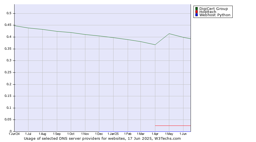 Historical trends in the usage of DigiCert Group vs. Hosttech vs. Webhost Python
