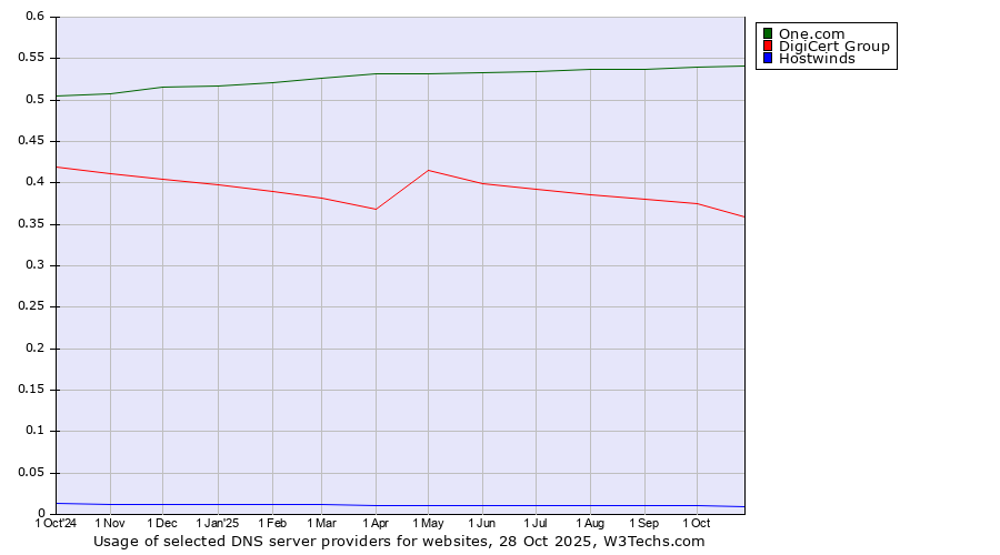 Historical trends in the usage of One.com vs. DigiCert Group vs. Hostwinds