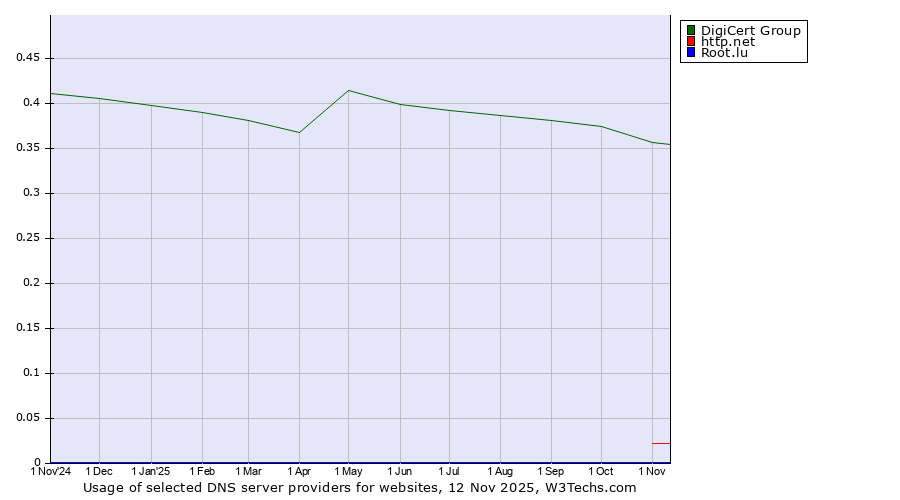 Historical trends in the usage of DigiCert Group vs. http.net vs. Root.lu