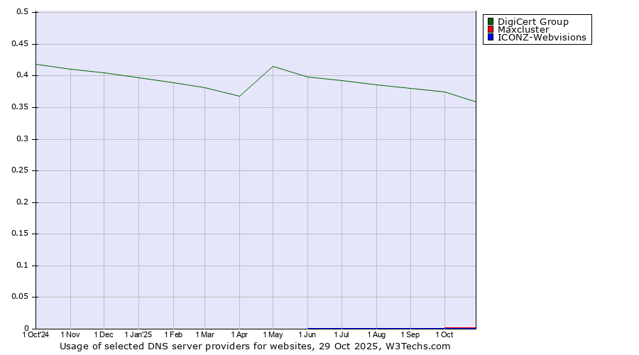 Historical trends in the usage of DigiCert Group vs. Maxcluster vs. ICONZ-Webvisions
