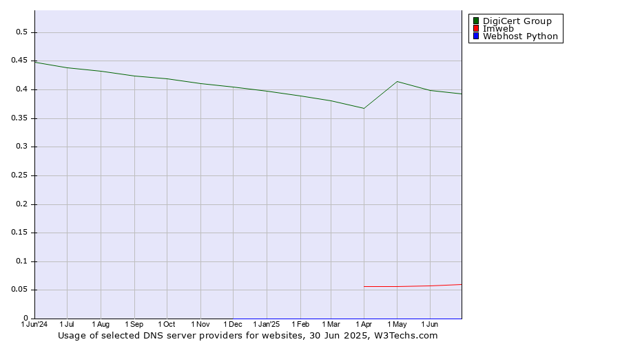 Historical trends in the usage of DigiCert Group vs. Imweb vs. Webhost Python