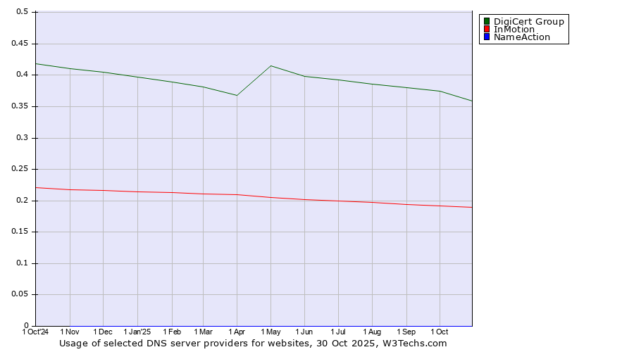 Historical trends in the usage of DigiCert Group vs. InMotion vs. NameAction