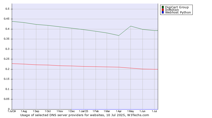 Historical trends in the usage of DigiCert Group vs. InMotion vs. Webhost Python