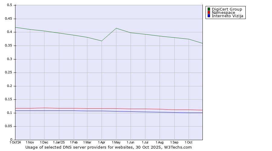 Historical trends in the usage of DigiCert Group vs. Namespace vs. Interneto Vizija