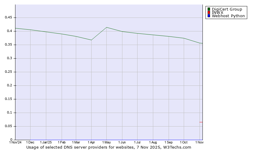 Historical trends in the usage of DigiCert Group vs. INWX vs. Webhost Python