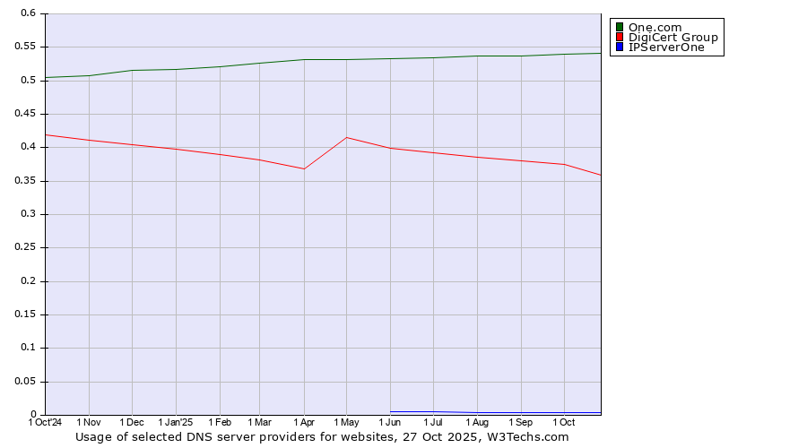 Historical trends in the usage of One.com vs. DigiCert Group vs. IPServerOne