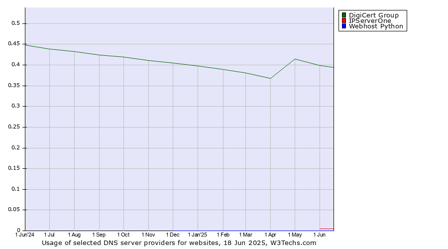 Historical trends in the usage of DigiCert Group vs. IPServerOne vs. Webhost Python