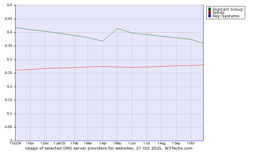 Historical trends in the usage of DigiCert Group vs. Jimdo vs. Key-Systems
