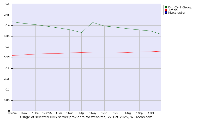 Historical trends in the usage of DigiCert Group vs. Jimdo vs. Maxcluster