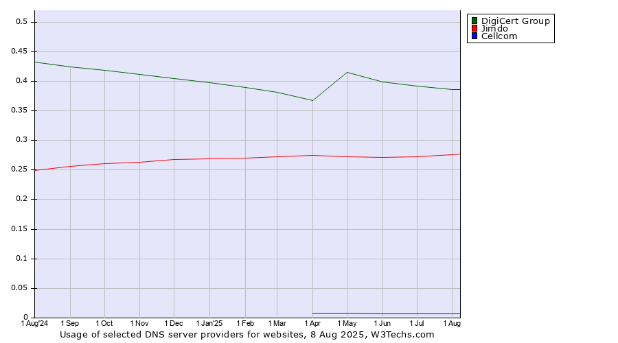 Historical trends in the usage of DigiCert Group vs. Jimdo vs. Cellcom
