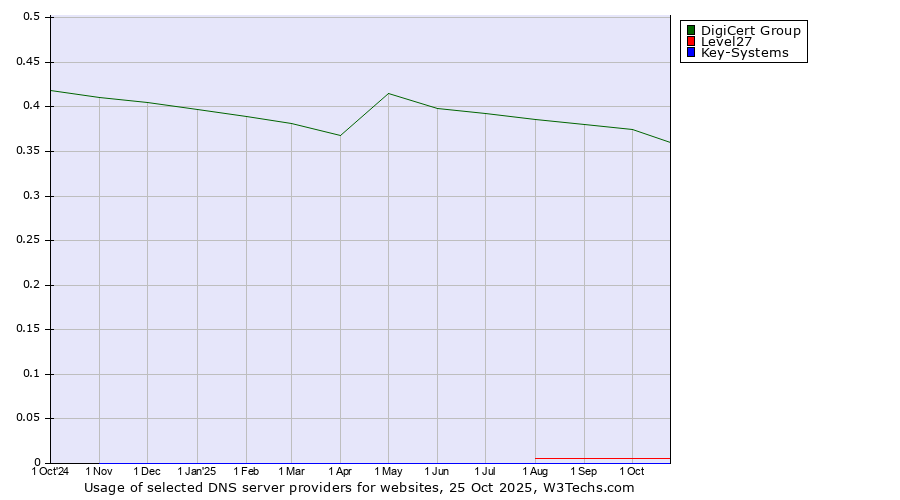 Historical trends in the usage of DigiCert Group vs. Level27 vs. Key-Systems