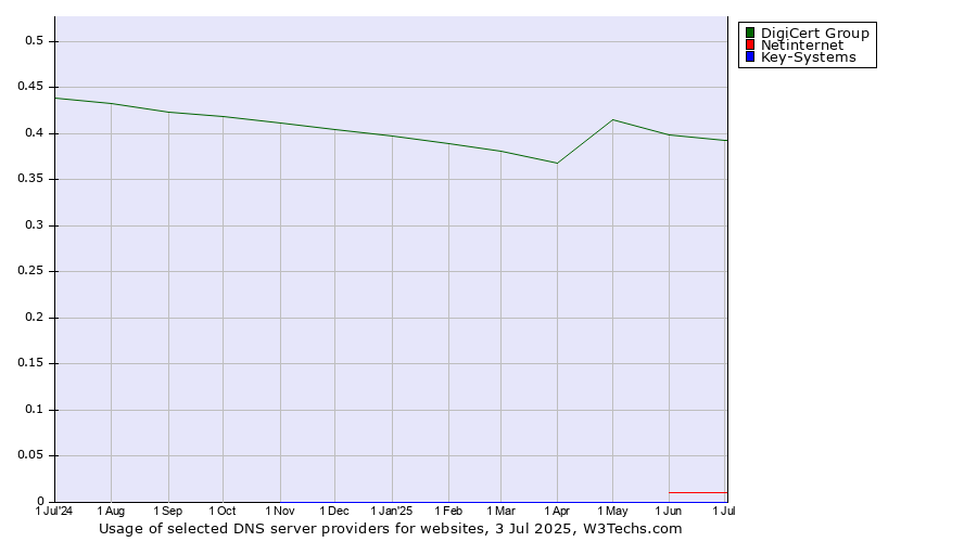 Historical trends in the usage of DigiCert Group vs. Netinternet vs. Key-Systems