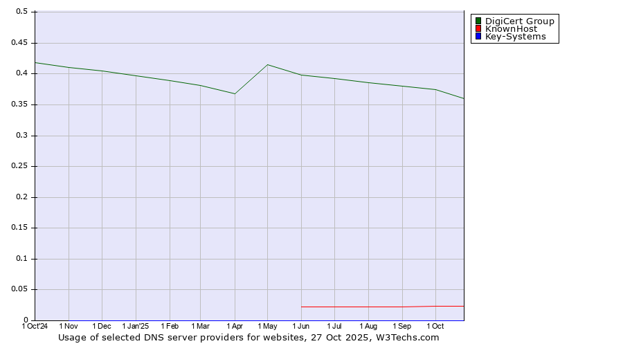 Historical trends in the usage of DigiCert Group vs. KnownHost vs. Key-Systems