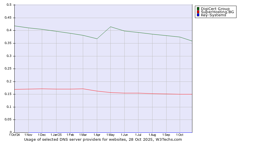 Historical trends in the usage of DigiCert Group vs. SuperHosting.BG vs. Key-Systems