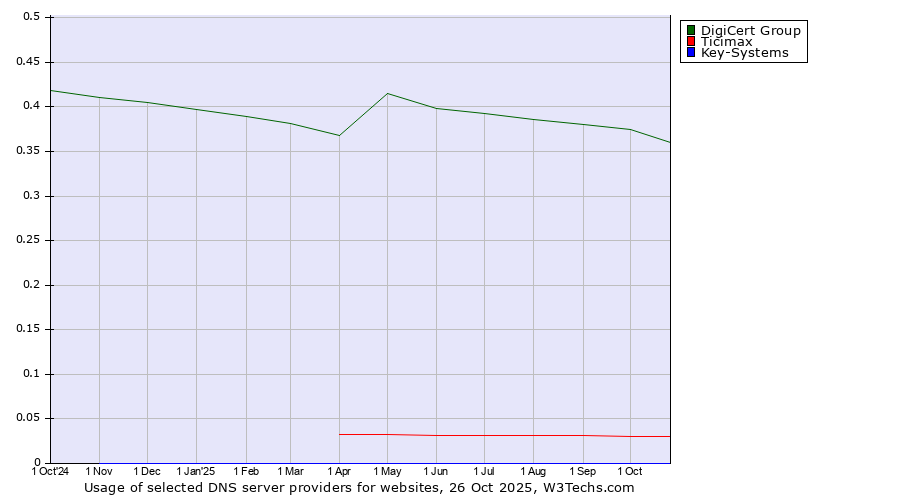 Historical trends in the usage of DigiCert Group vs. Ticimax vs. Key-Systems
