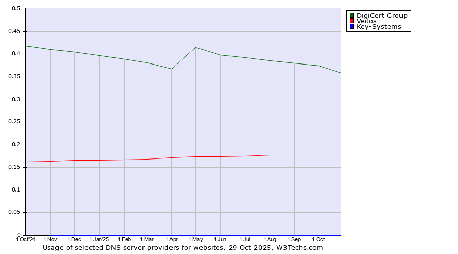 Historical trends in the usage of DigiCert Group vs. Vedos vs. Key-Systems
