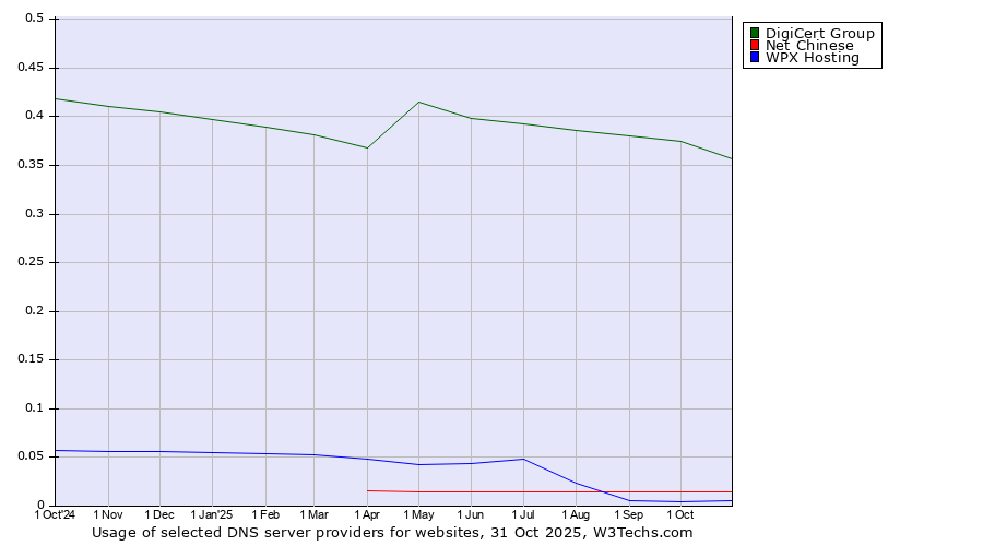 Historical trends in the usage of DigiCert Group vs. Net Chinese vs. WPX Hosting