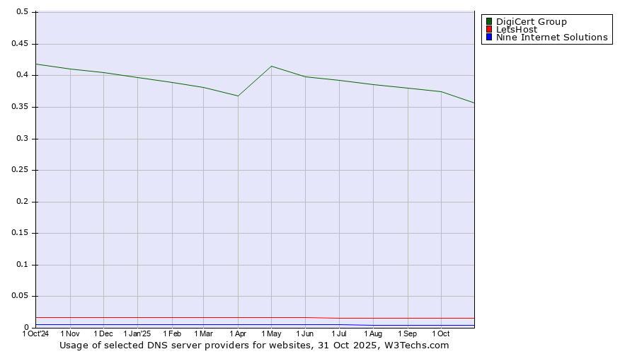 Historical trends in the usage of DigiCert Group vs. LetsHost vs. Nine Internet Solutions