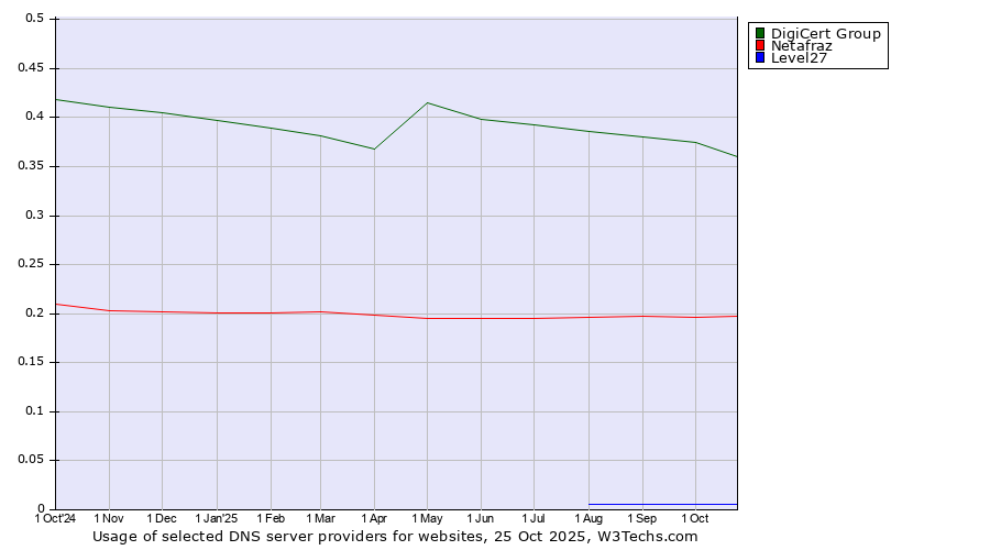 Historical trends in the usage of DigiCert Group vs. Netafraz vs. Level27