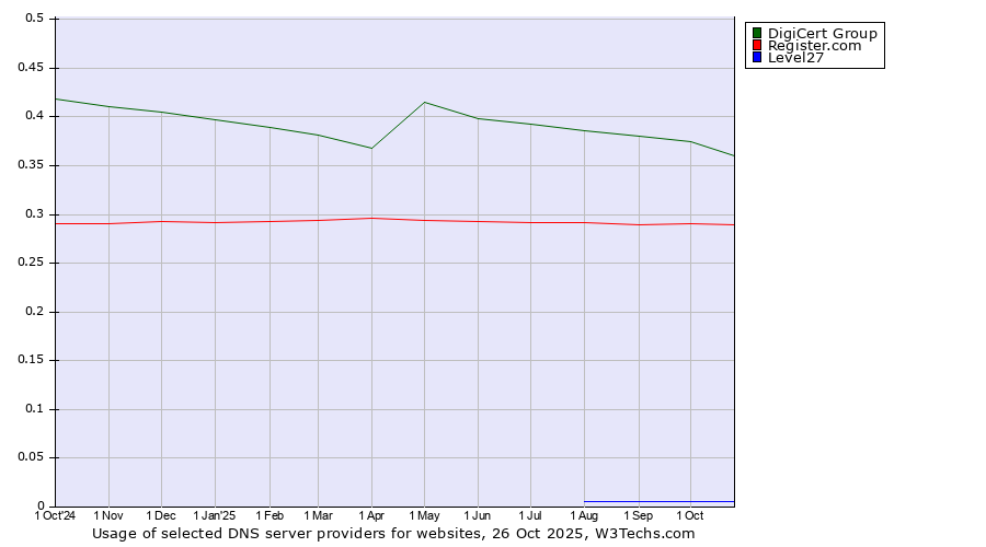 Historical trends in the usage of DigiCert Group vs. Register.com vs. Level27