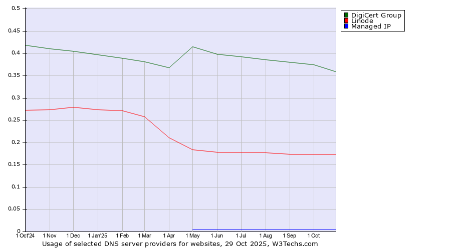Historical trends in the usage of DigiCert Group vs. Linode vs. Managed IP