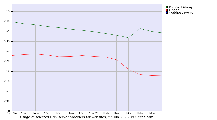 Historical trends in the usage of DigiCert Group vs. Linode vs. Webhost Python