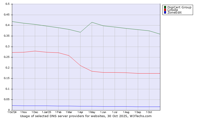 Historical trends in the usage of DigiCert Group vs. Linode vs. ZoneEdit