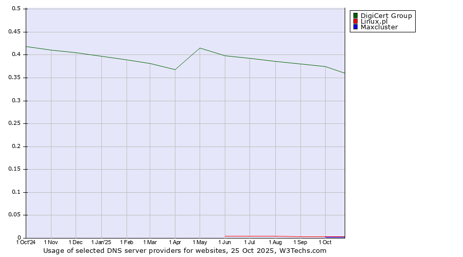 Historical trends in the usage of DigiCert Group vs. Linux.pl vs. Maxcluster