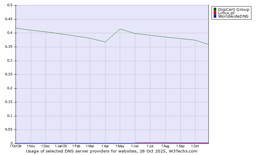 Historical trends in the usage of DigiCert Group vs. Linux.pl vs. WorldwideDNS