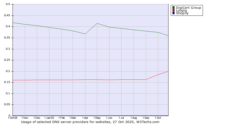 Historical trends in the usage of DigiCert Group vs. Loopia vs. Shopify