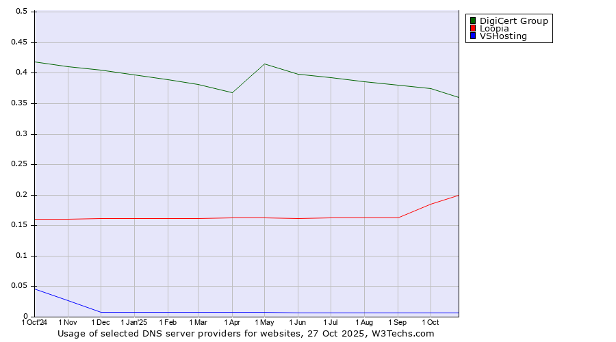 Historical trends in the usage of DigiCert Group vs. Loopia vs. VSHosting