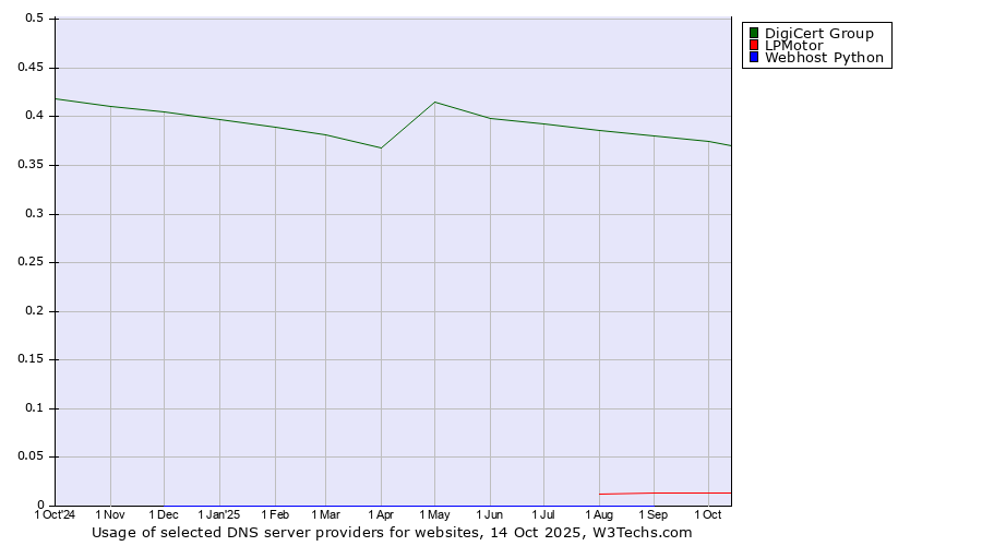 Historical trends in the usage of DigiCert Group vs. LPMotor vs. Webhost Python
