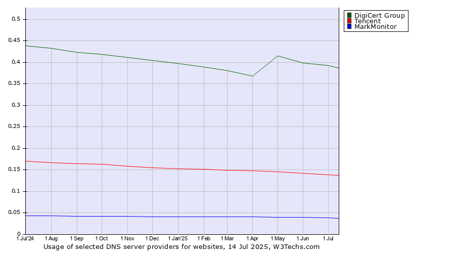 Historical trends in the usage of DigiCert Group vs. Tencent vs. MarkMonitor