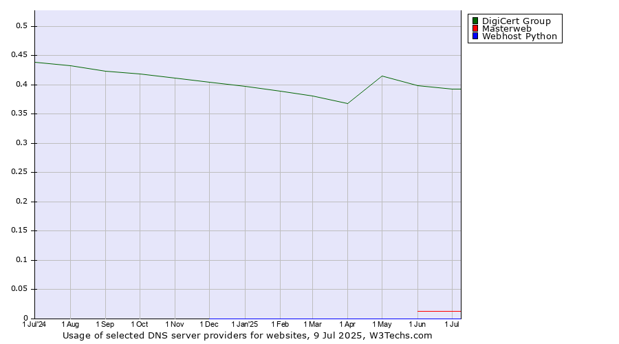 Historical trends in the usage of DigiCert Group vs. Masterweb vs. Webhost Python