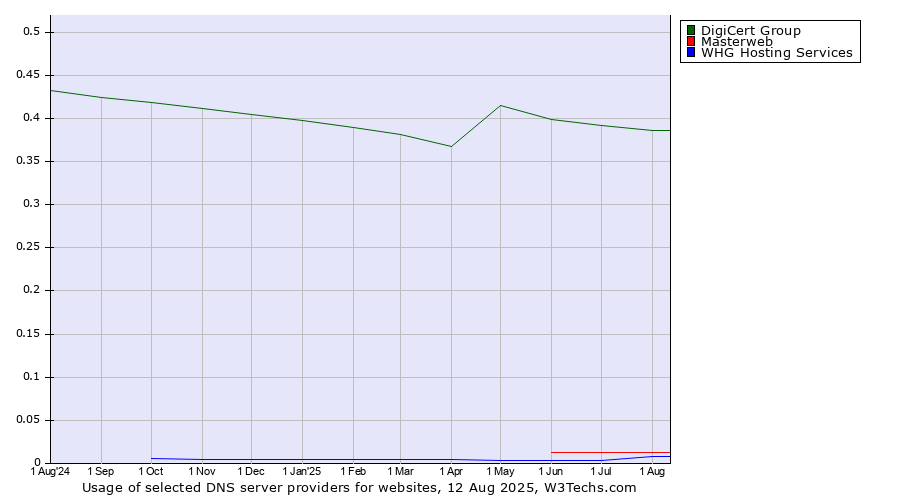 Historical trends in the usage of DigiCert Group vs. Masterweb vs. WHG Hosting Services