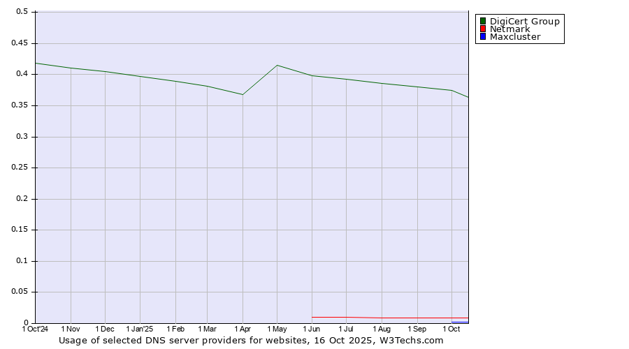 Historical trends in the usage of DigiCert Group vs. Netmark vs. Maxcluster