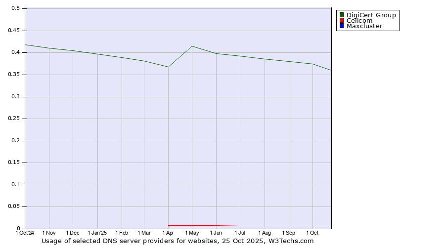 Historical trends in the usage of DigiCert Group vs. Cellcom vs. Maxcluster