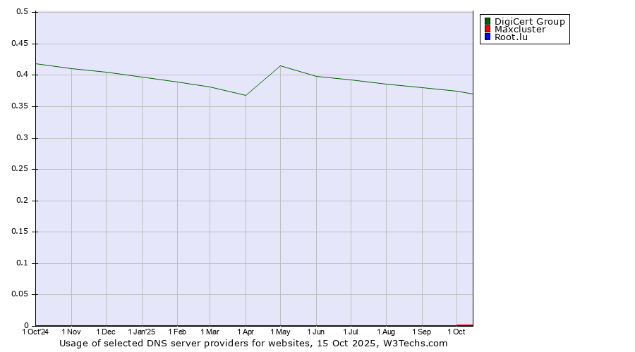Historical trends in the usage of DigiCert Group vs. Maxcluster vs. Root.lu