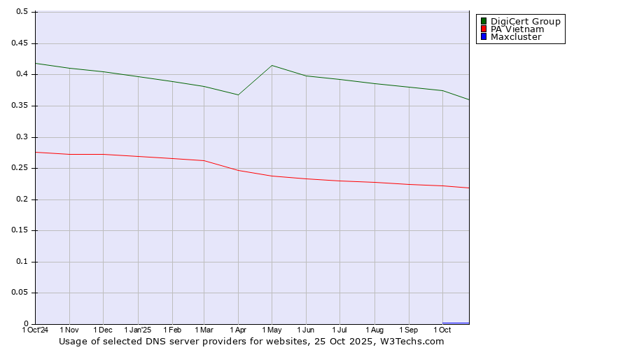 Historical trends in the usage of DigiCert Group vs. PA Vietnam vs. Maxcluster