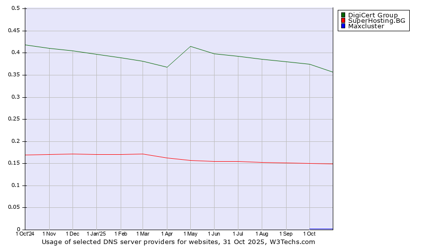 Historical trends in the usage of DigiCert Group vs. SuperHosting.BG vs. Maxcluster