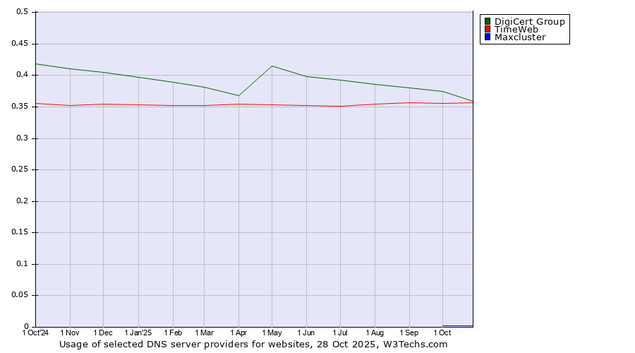 Historical trends in the usage of DigiCert Group vs. TimeWeb vs. Maxcluster