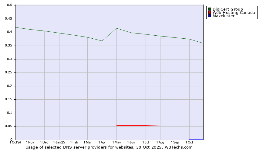 Historical trends in the usage of DigiCert Group vs. Web Hosting Canada vs. Maxcluster