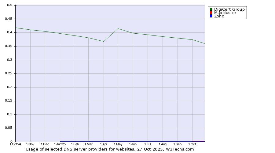 Historical trends in the usage of DigiCert Group vs. Maxcluster vs. Zoho