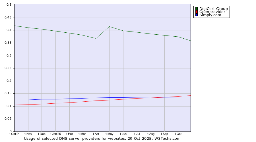 Historical trends in the usage of DigiCert Group vs. Openprovider vs. Simply.com