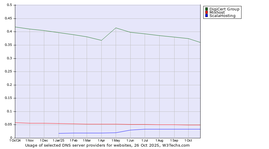 Historical trends in the usage of DigiCert Group vs. Mixhost vs. ScalaHosting