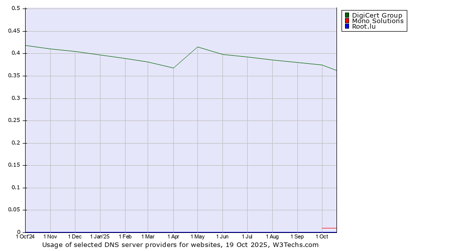 Historical trends in the usage of DigiCert Group vs. Mono Solutions vs. Root.lu