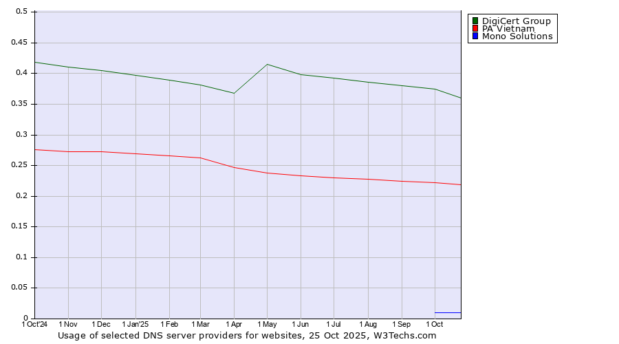 Historical trends in the usage of DigiCert Group vs. PA Vietnam vs. Mono Solutions