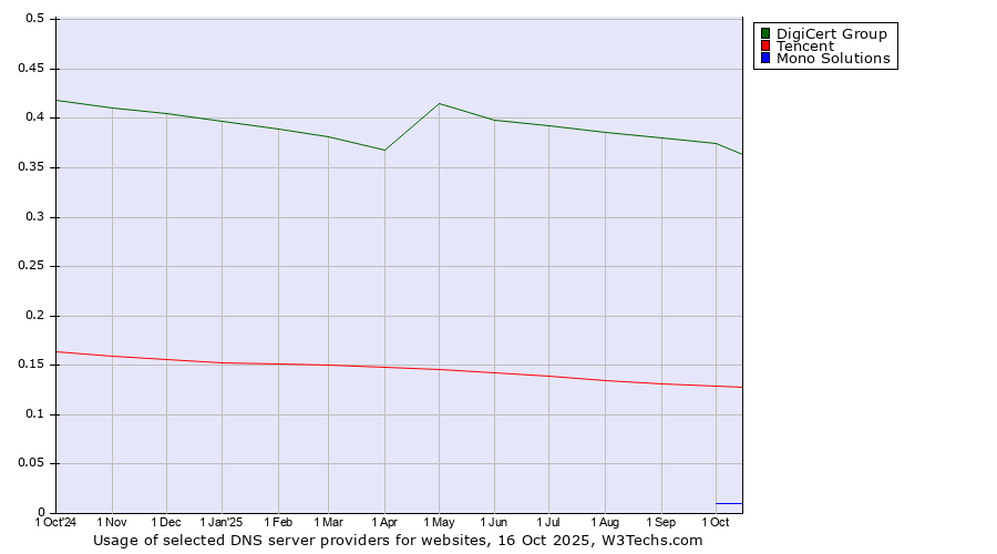 Historical trends in the usage of DigiCert Group vs. Tencent vs. Mono Solutions