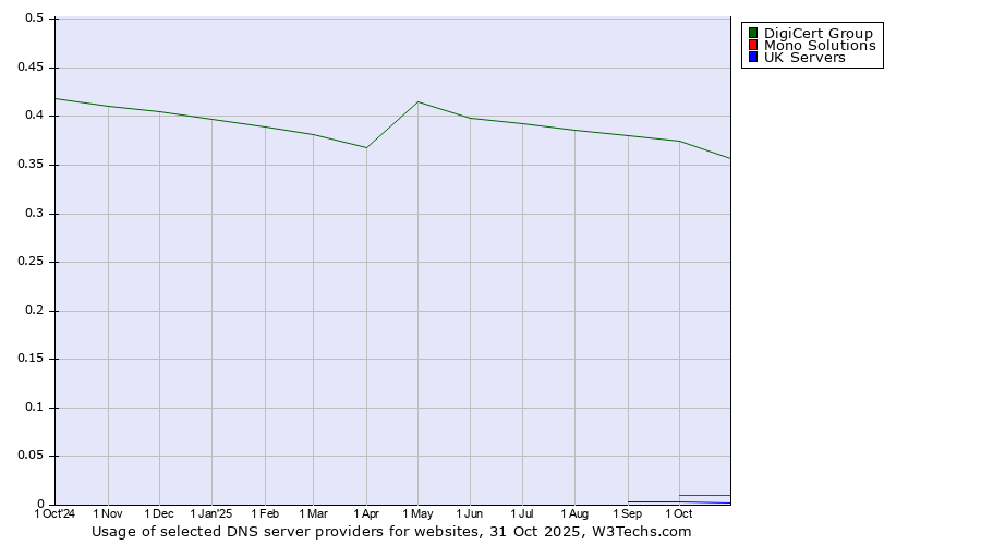 Historical trends in the usage of DigiCert Group vs. Mono Solutions vs. UK Servers