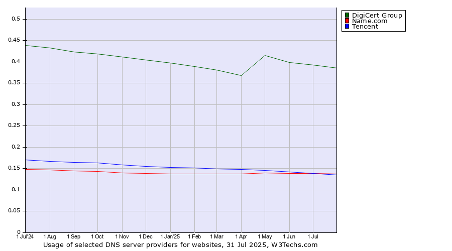 Historical trends in the usage of DigiCert Group vs. Name.com vs. Tencent